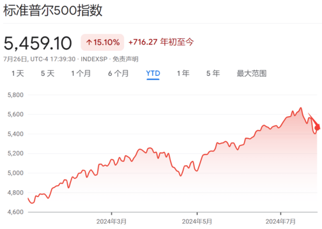 花旗：美股下半年危险