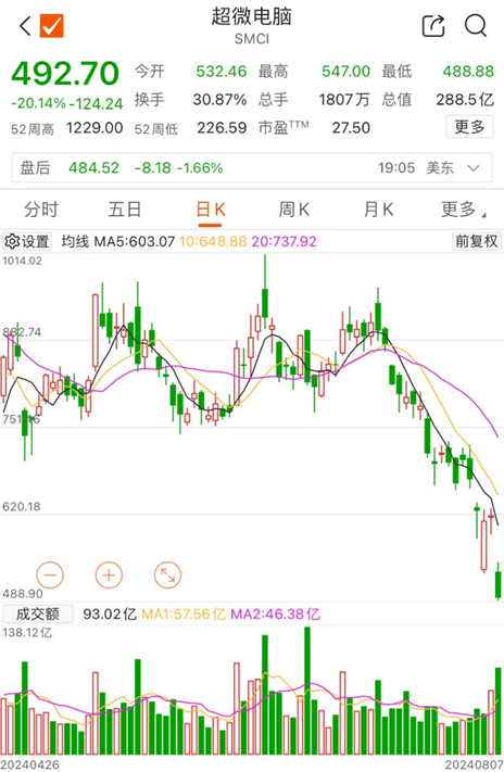美股“反攻”，突遭寒流