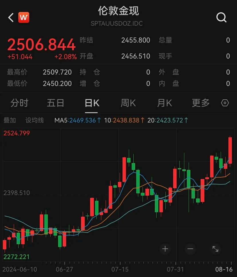 现货黄金，历史新高