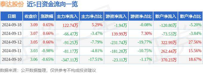 股票行情快报：泰达股份（000652）9月18日主力资金净买入122.74万元