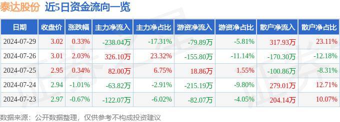 股票行情快报：泰达股份（000652）7月29日主力资金净卖出238.04万元
