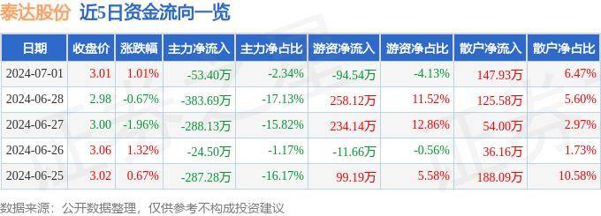 股票行情快报：泰达股份（000652）7月1日主力资金净卖出53.40万元