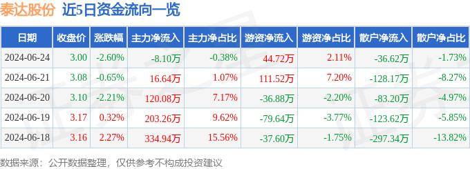 股票行情快报：泰达股份（000652）6月24日主力资金净卖出8.10万元