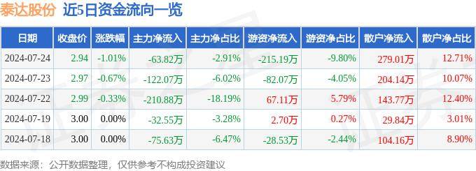 股票行情快报：泰达股份（000652）7月24日主力资金净卖出63.82万元