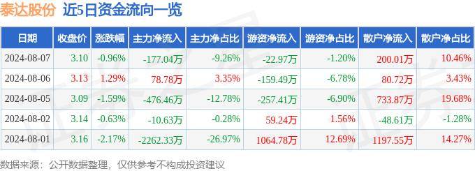 股票行情快报：泰达股份（000652）8月7日主力资金净卖出177.04万元