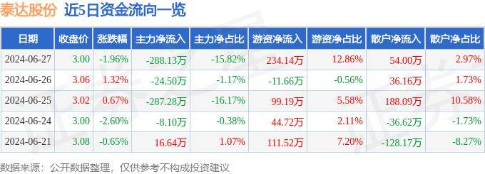 股票行情快报：泰达股份（000652）6月27日主力资金净卖出288.13万元