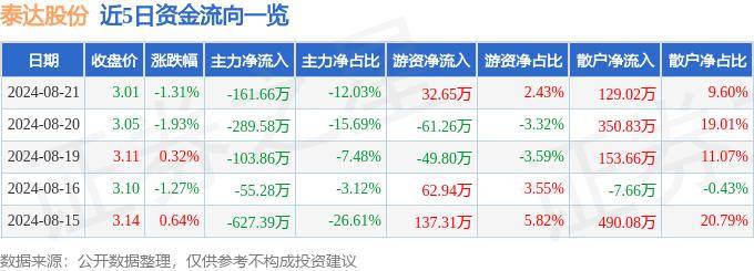 股票行情快报：泰达股份（000652）8月21日主力资金净卖出161.66万元