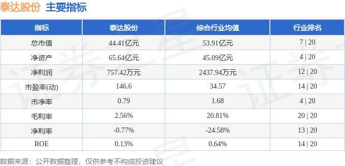 股票行情快报：泰达股份（000652）8月21日主力资金净卖出161.66万元
