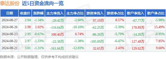 股票行情快报：泰达股份（000652）8月27日主力资金净卖出29.42万元