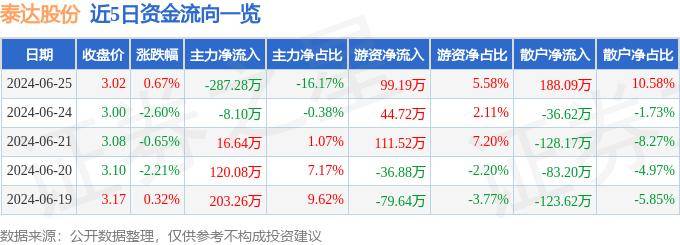 股票行情快报：泰达股份（000652）6月25日主力资金净卖出287.28万元