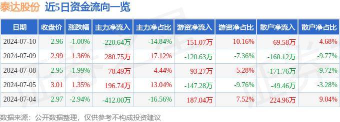 股票行情快报：泰达股份（000652）7月10日主力资金净卖出220.64万元