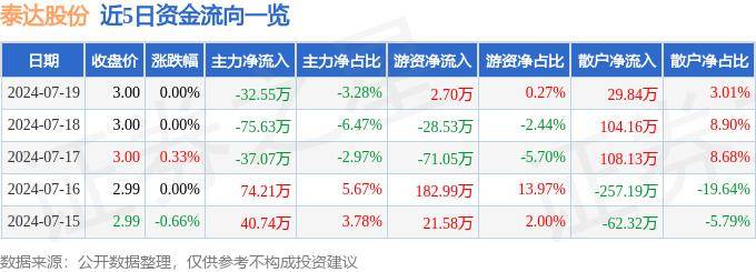 股票行情快报：泰达股份（000652）7月19日主力资金净卖出32.55万元