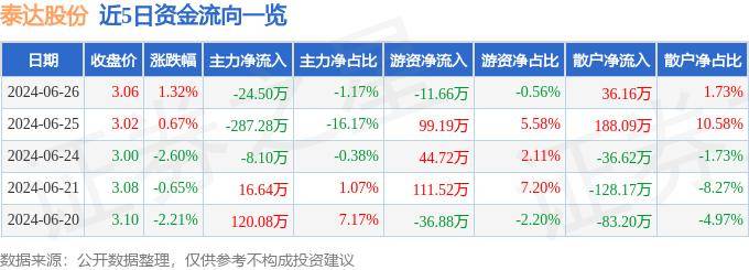 股票行情快报：泰达股份（000652）6月26日主力资金净卖出24.50万元