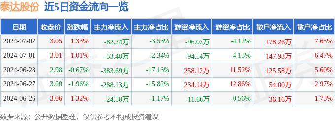 股票行情快报：泰达股份（000652）7月2日主力资金净卖出82.24万元