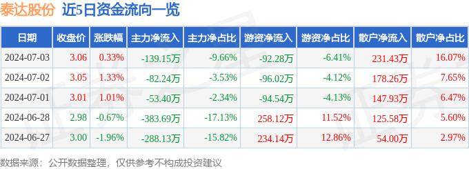 股票行情快报：泰达股份（000652）7月3日主力资金净卖出139.15万元