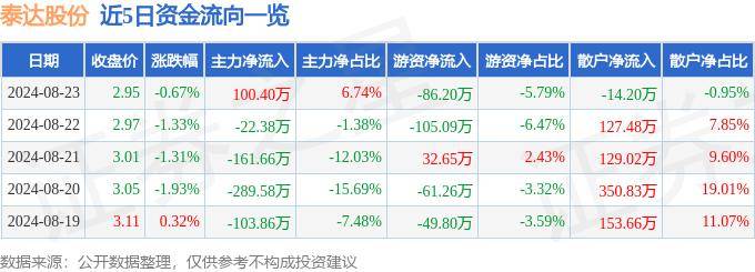 股票行情快报：泰达股份（000652）8月23日主力资金净买入100.40万元