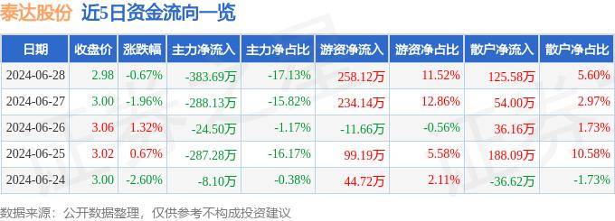 股票行情快报：泰达股份（000652）6月28日主力资金净卖出383.69万元