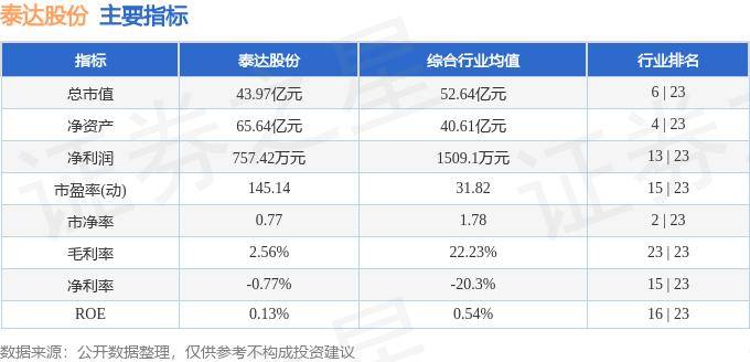 股票行情快报：泰达股份（000652）6月28日主力资金净卖出383.69万元