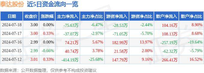 股票行情快报：泰达股份（000652）7月18日主力资金净卖出75.63万元