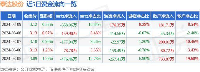 股票行情快报：泰达股份（000652）8月9日主力资金净卖出358.06万元