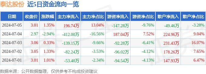 股票行情快报：泰达股份（000652）7月5日主力资金净买入196.74万元