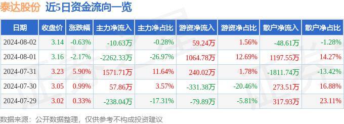 股票行情快报：泰达股份（000652）8月2日主力资金净卖出10.63万元
