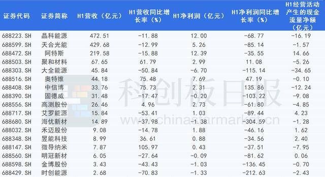 透视科创板光伏板块半年报：行业持续量增价减 企业现金流压力提升 逆变器行情或率先好转