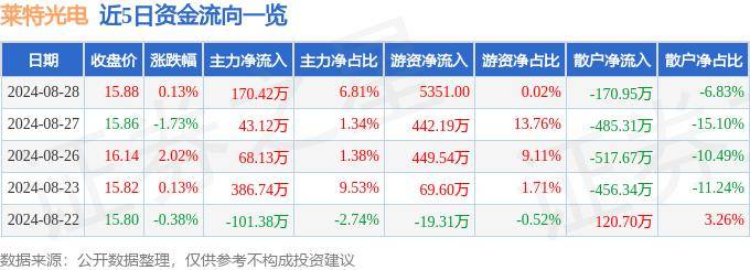 股票行情快报：莱特光电（688150）8月28日主力资金净买入170.42万元