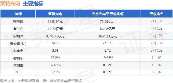 股票行情快报：莱特光电（688150）8月28日主力资金净买入170.42万元