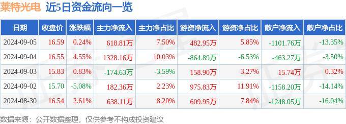 股票行情快报：莱特光电（688150）9月5日主力资金净买入618.81万元