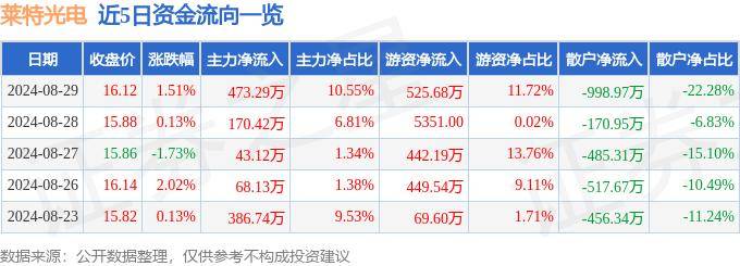 股票行情快报：莱特光电（688150）8月29日主力资金净买入473.29万元