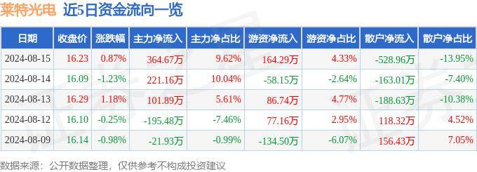 股票行情快报：莱特光电（688150）8月15日主力资金净买入364.67万元