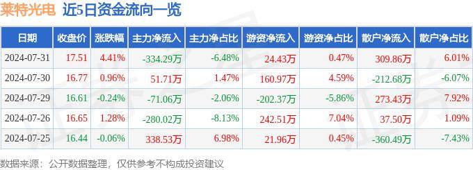 股票行情快报：莱特光电（688150）7月31日主力资金净卖出334.29万元