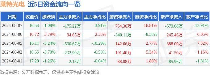 股票行情快报：莱特光电（688150）8月7日主力资金净卖出175.22万元