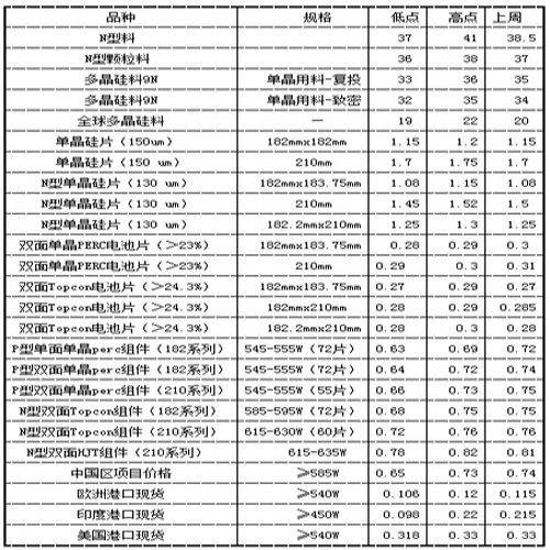 光伏原材料最新行情
