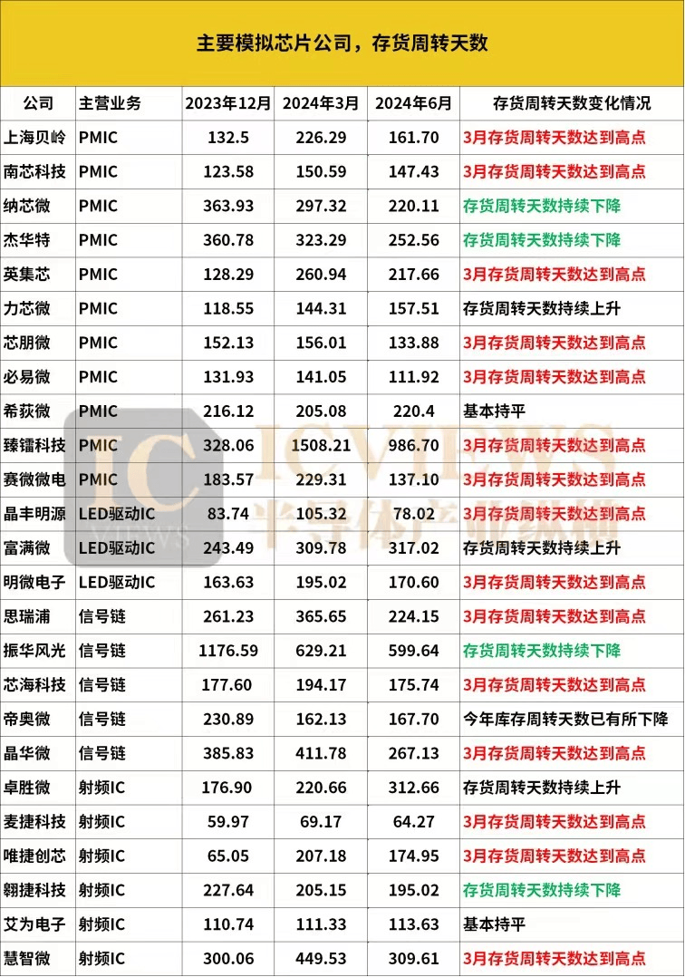 模拟芯片，Q3行情最新出炉