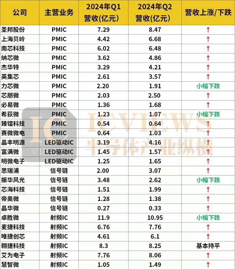 模拟芯片，Q3行情最新出炉