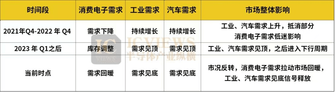 模拟芯片，Q3行情最新出炉