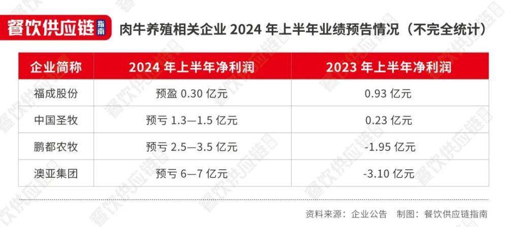 牛肉价格跌破2字头，牛肉餐饮创业爆火