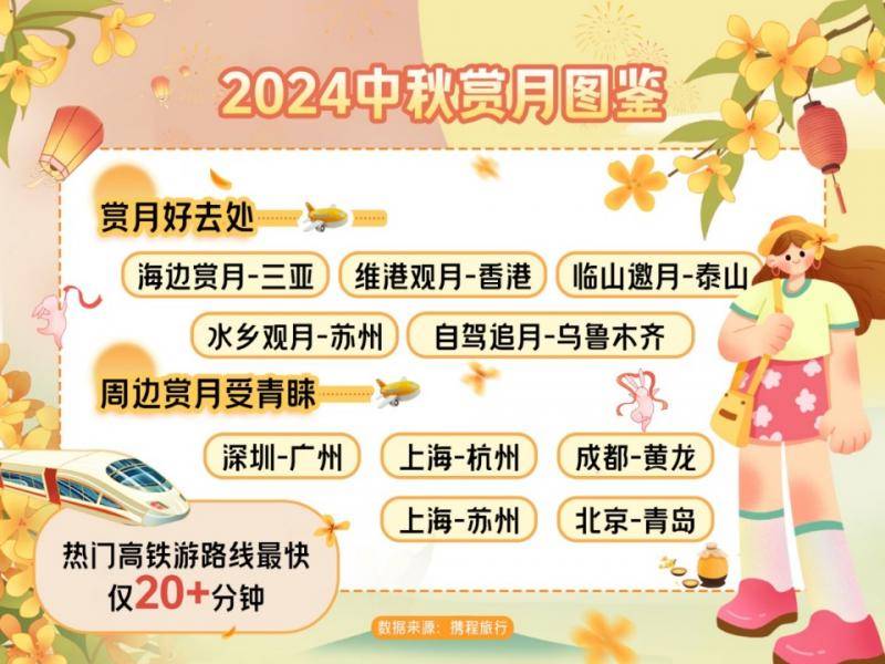 中秋拼假游火出圈 国内机票价格同比下降25%