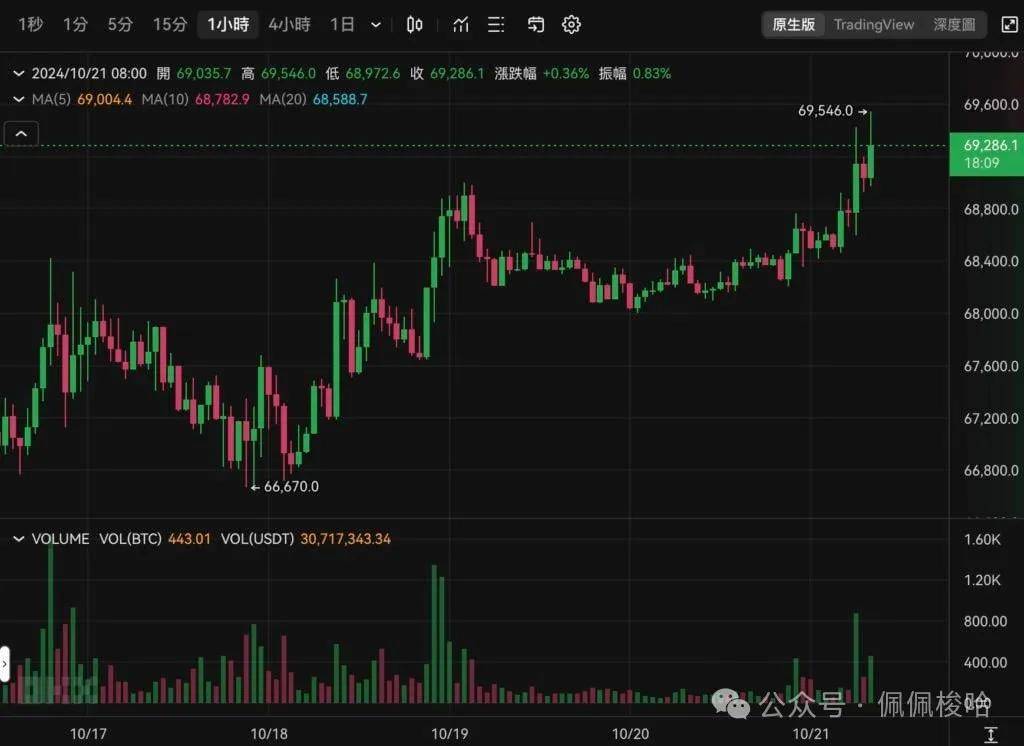 比特币攻破69500美元、以太坊冲上2750美元，BTC盘整半年将创新高？