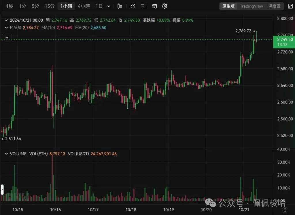 比特币攻破69500美元、以太坊冲上2750美元，BTC盘整半年将创新高？