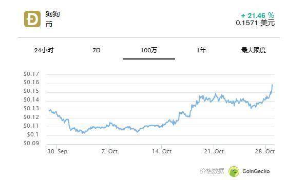 马斯克再出手！狗狗币价格飙升至五个月新高！
