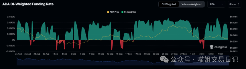 卡尔达诺（ADA）测试 0.34 美元支撑位 – 链上数据表明价格盘整