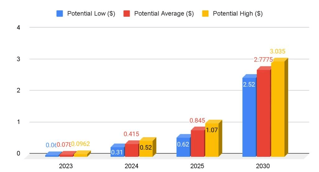 狗狗币价格预测 2024 – 2030：DOGE价格会达到 1 美元吗？