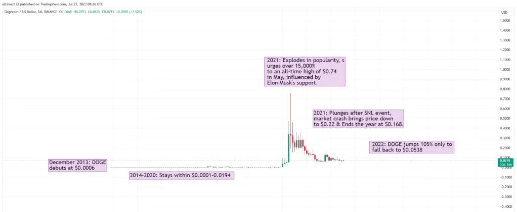狗狗币价格预测 2024 – 2030：DOGE价格会达到 1 美元吗？