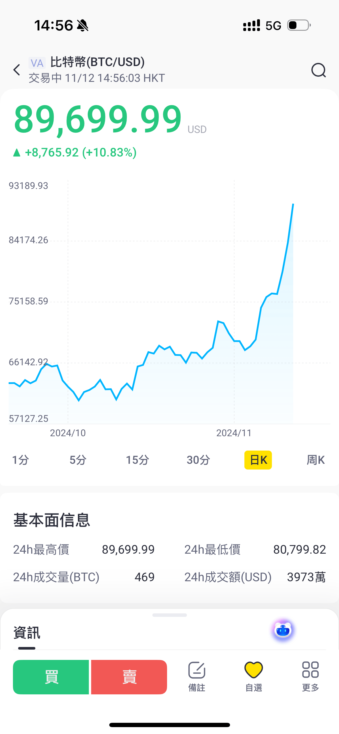 FBX福币交易所特朗普效应引爆比 特币狂潮，价格逼近90000美元