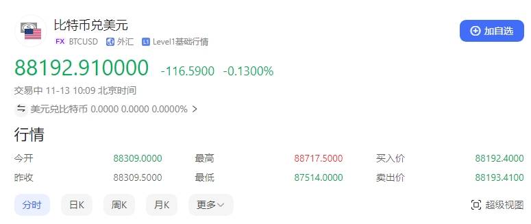 比特币价格创新高：逼近9万美元 17万人爆仓
