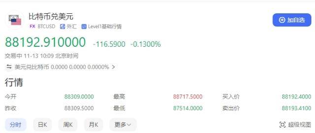 比特币价格创新高 17万人爆仓 逼近9万美元
