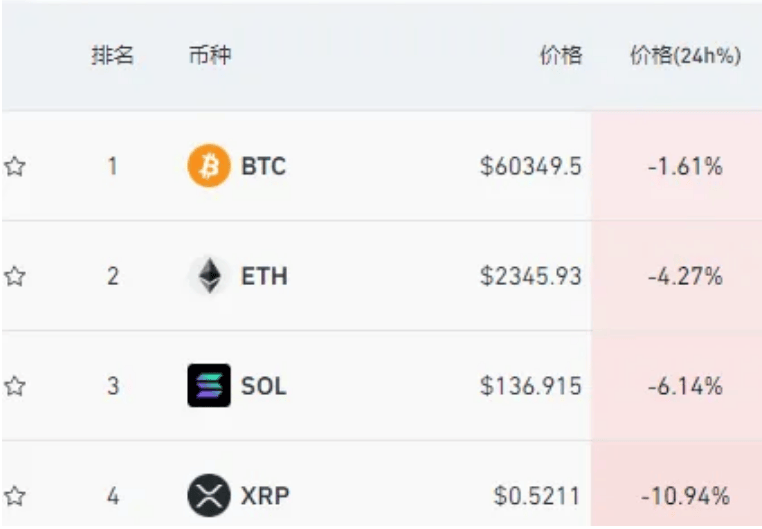 比特币突然跳水！虚拟货币超9.3万人爆仓